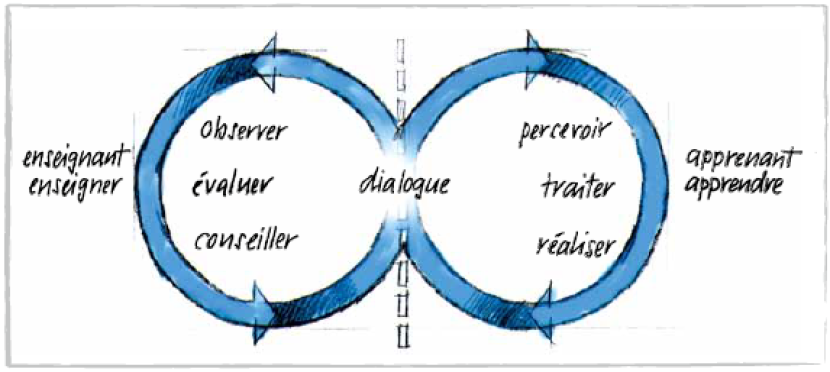 The teaching model and its three core concepts