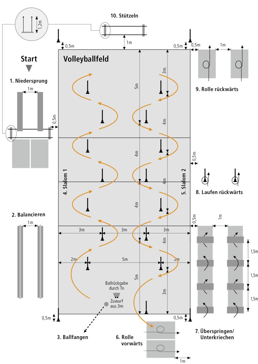 Condition and coordination test (CCT)