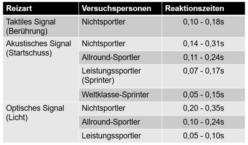 Goals and effects of speed training