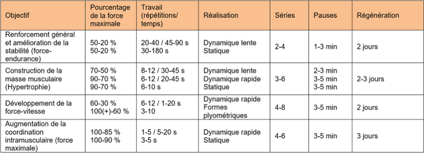 Travail (mm:ss)