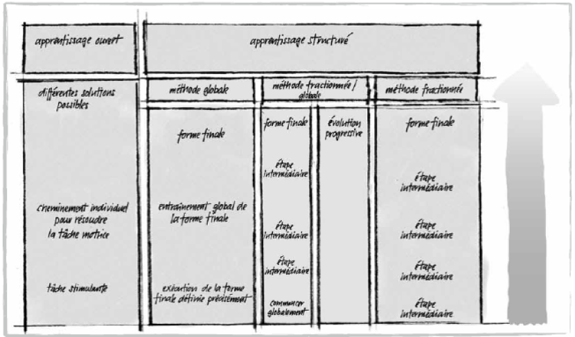 Structure d'une leçon de sport